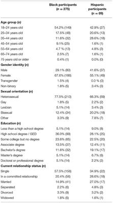 PrEP Familiarity, Interest, and Usage Among 364 Black and Hispanic Adults in Indiana